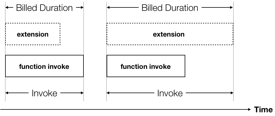 Picture4 - AWS Lambda Extensions impact on pricing